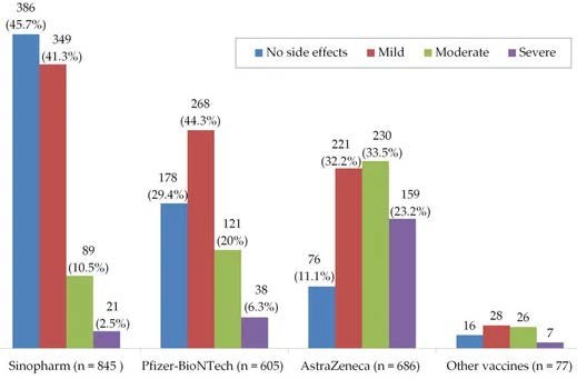 side effects based on types of covid-19