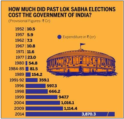 how much did past lok sabha elections cost the government of india