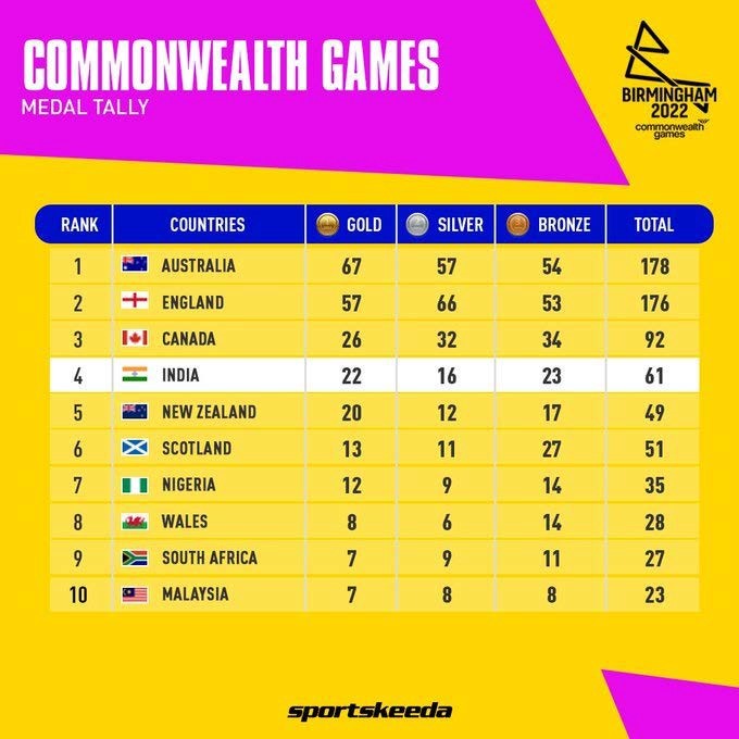 Commonwealth Games 2022
