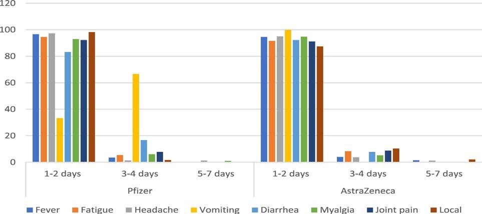 Other vaccines are Sputnik V, Moderna, Covaxin, and Johnson & Johnson