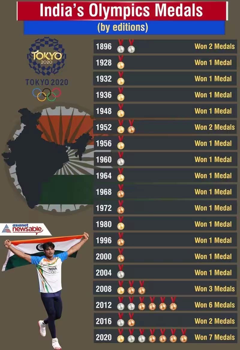 india's olympics Medals