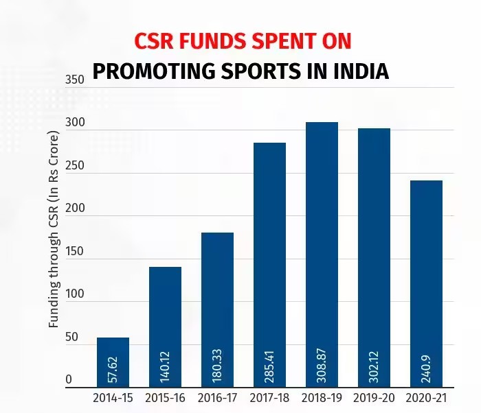 CSR fund s spent on promoting sports in india