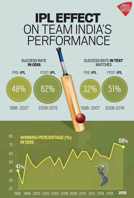 IPL effect on team India's Performance