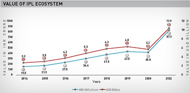 Commercialisation of Sports
