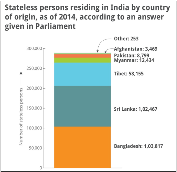 stateless persons residing in india by country of origin as of 2014