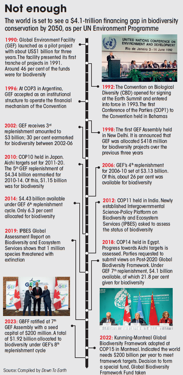 GLOBAL BIODIVERSITY FRAMEWORK FUND