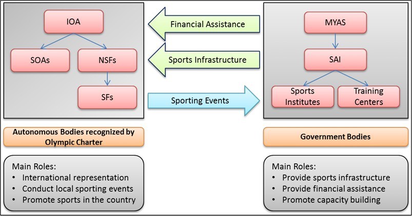 model of Sports Governance in India