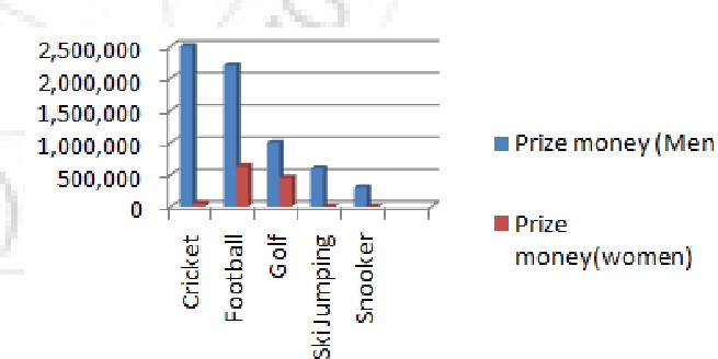 gender inequality on the basis of prize money