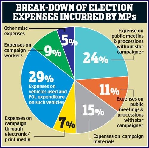 break down of election expenses incurred by MPs