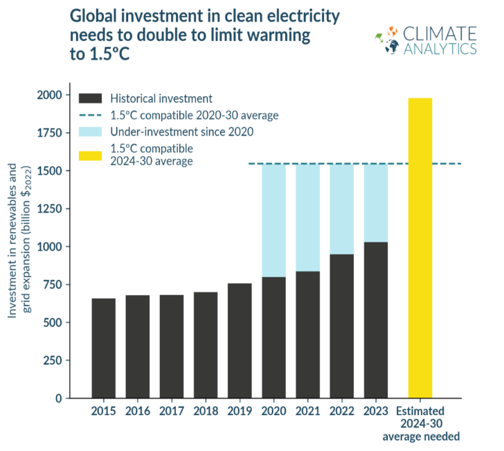 global investment in clean electricity
