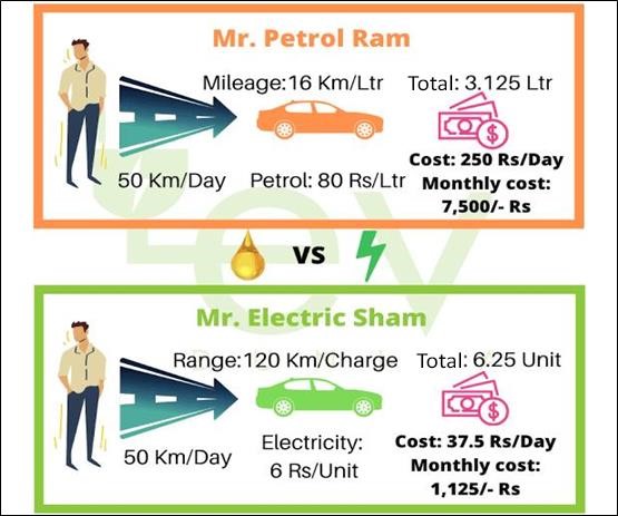 Electric Vehicles different from Conventional fuel vehicles