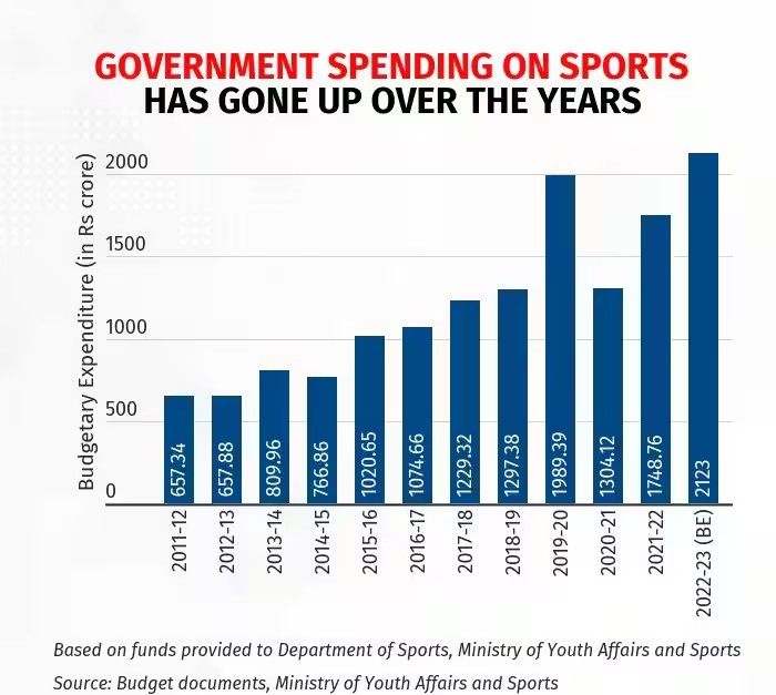 Increase in funds For sports