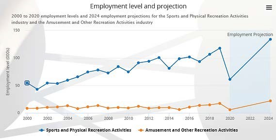 Increased Employment